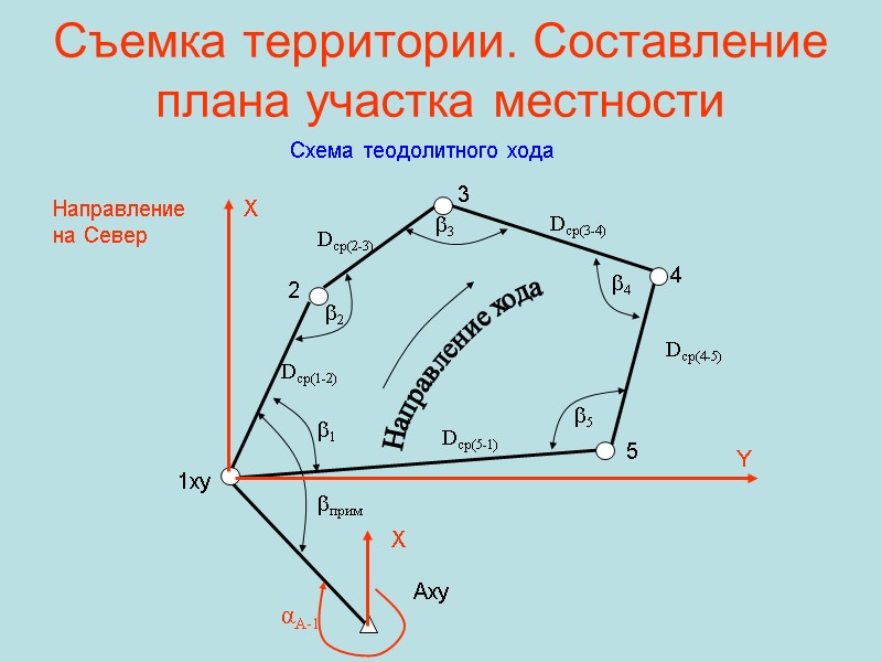 Съемка территории. Составление плана участка местности Схема теодолитного хода 2 прим 3 4 5
